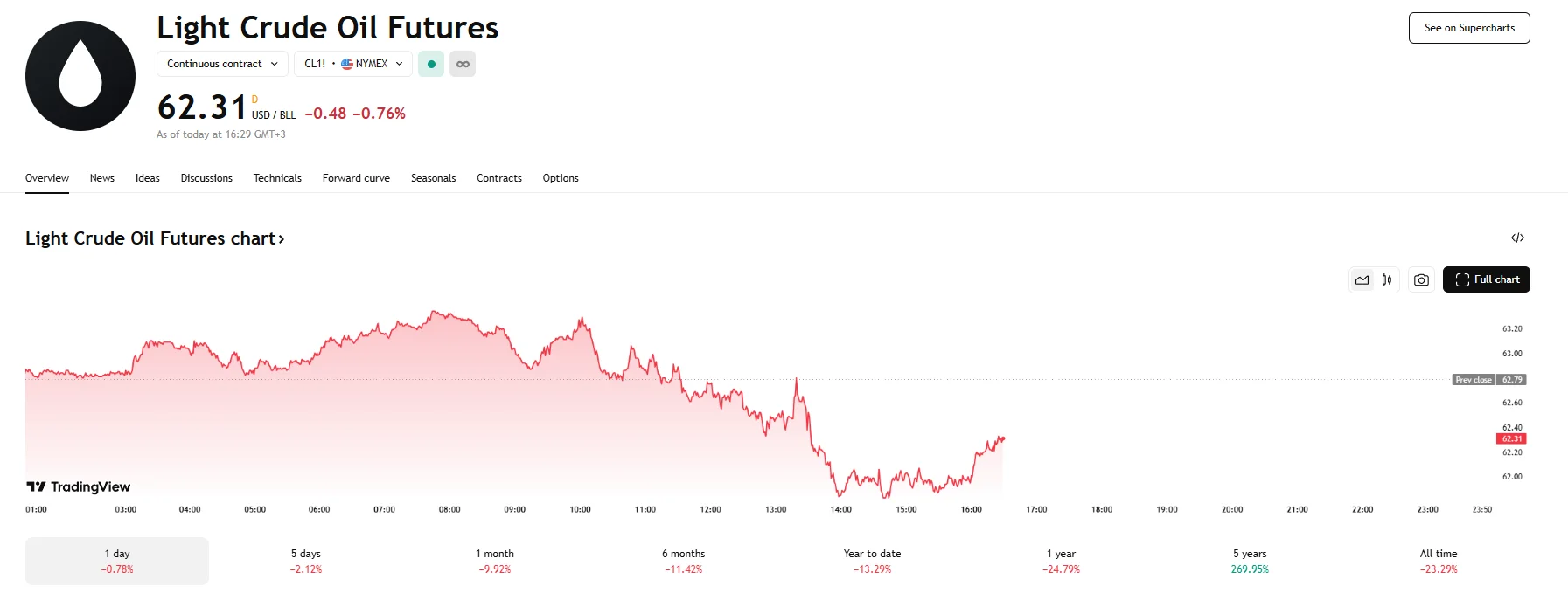 WTI down over 0.7%, TradingView