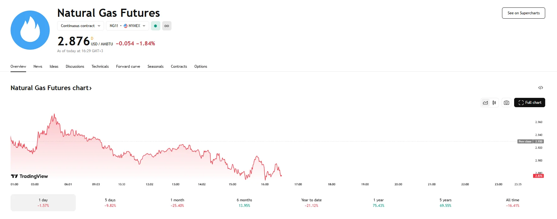 US Natgas falls over 1.8%, TradingView