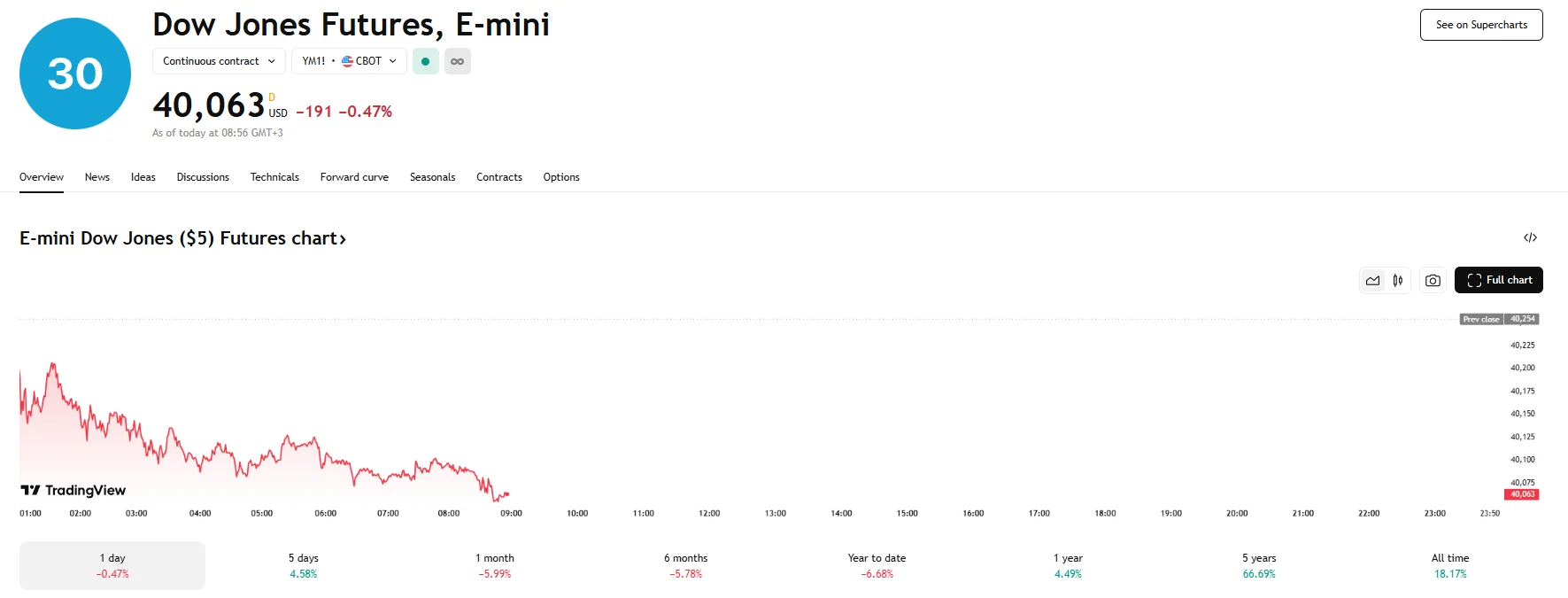 Dow falls by over 0.4%, TradingView