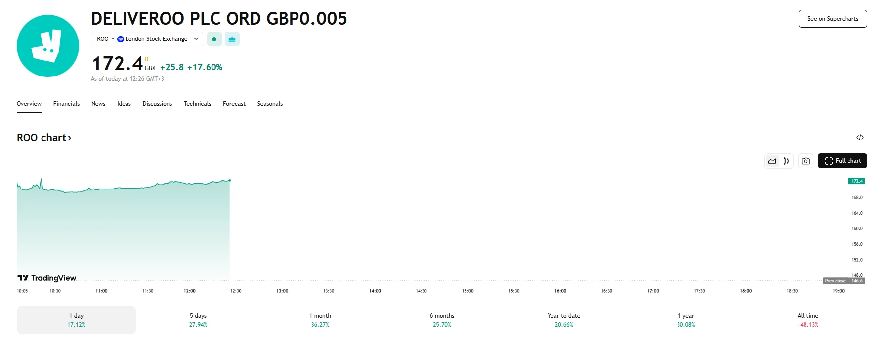 Deliveroo price surges over 17%, TradingView