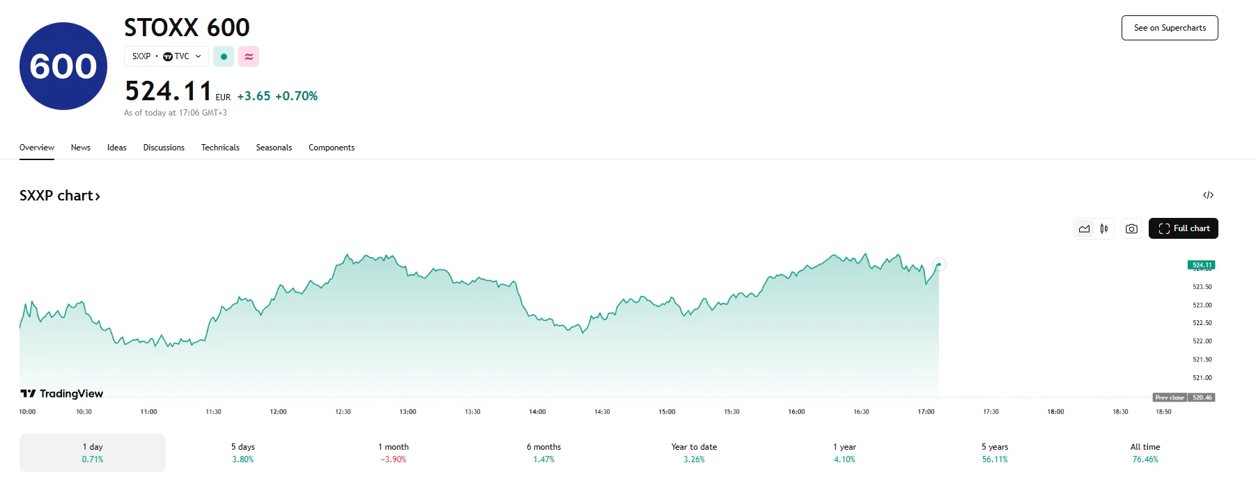 STOXX 600 up 0.7%, TradingView