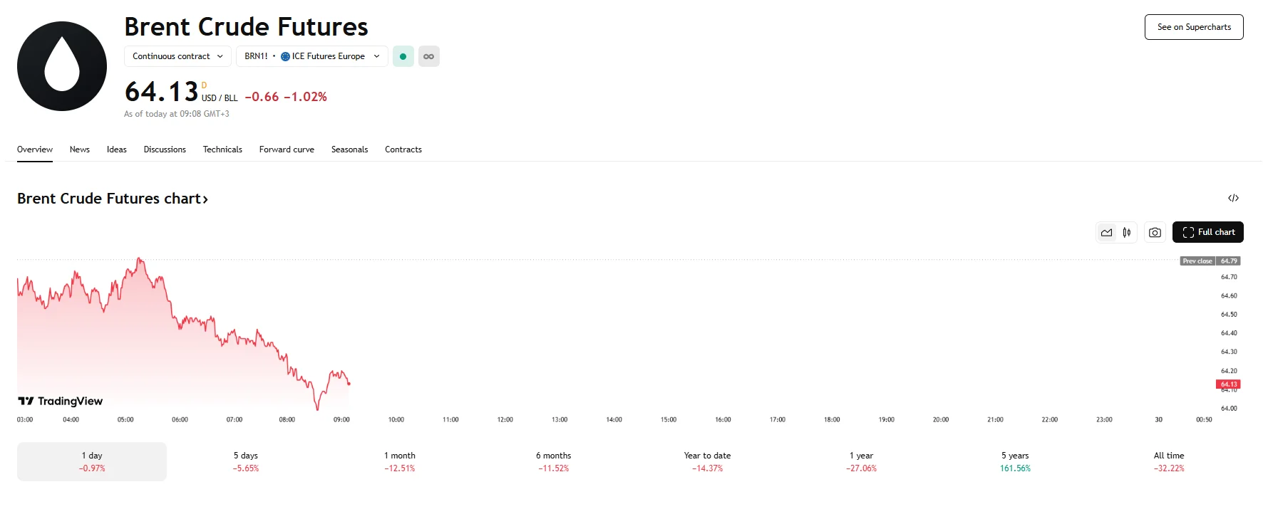 Brent down 1%, TradingView