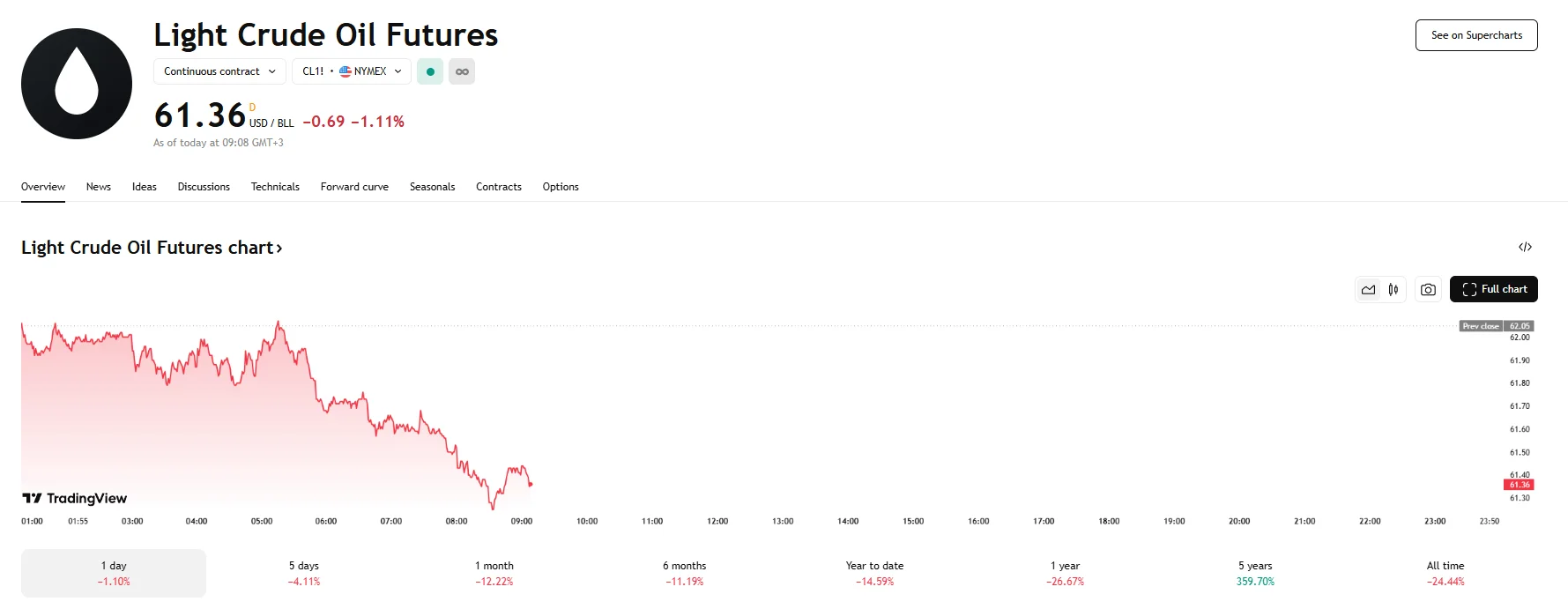 WTI slides over 1%, TradingView