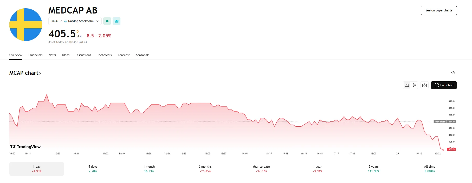MedCap share price falls 2%, TradingView