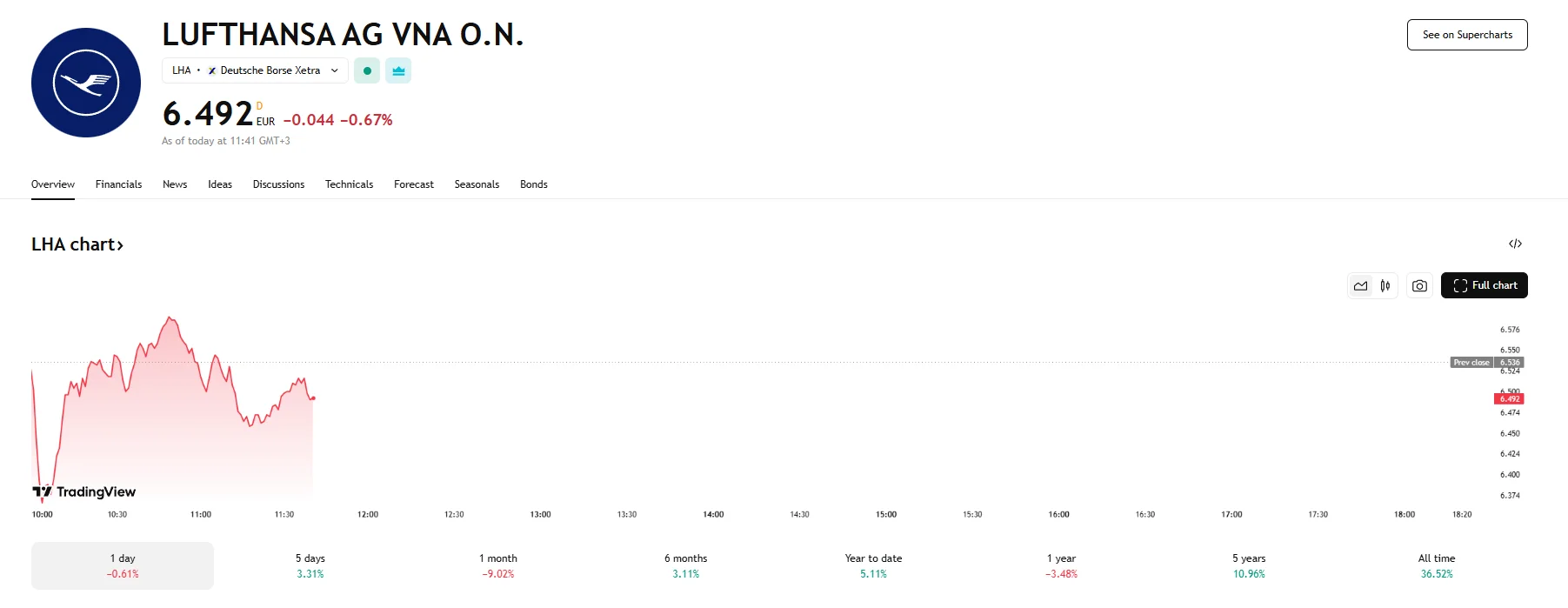 Lufthansa drops almost 0.7%, TradingView