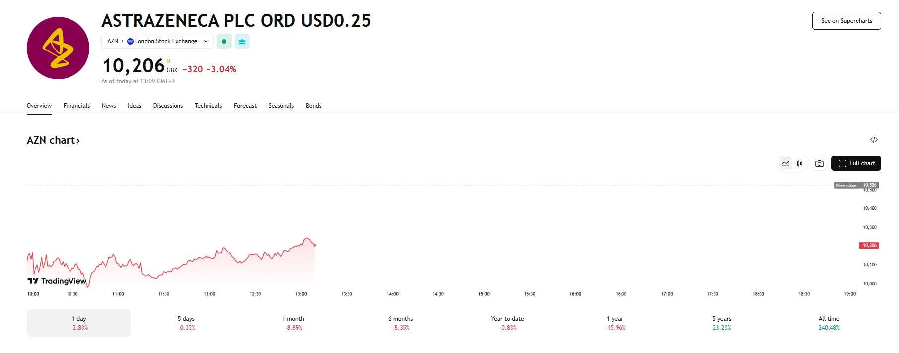 AstraZeneca stocks falls 3%, TradingView