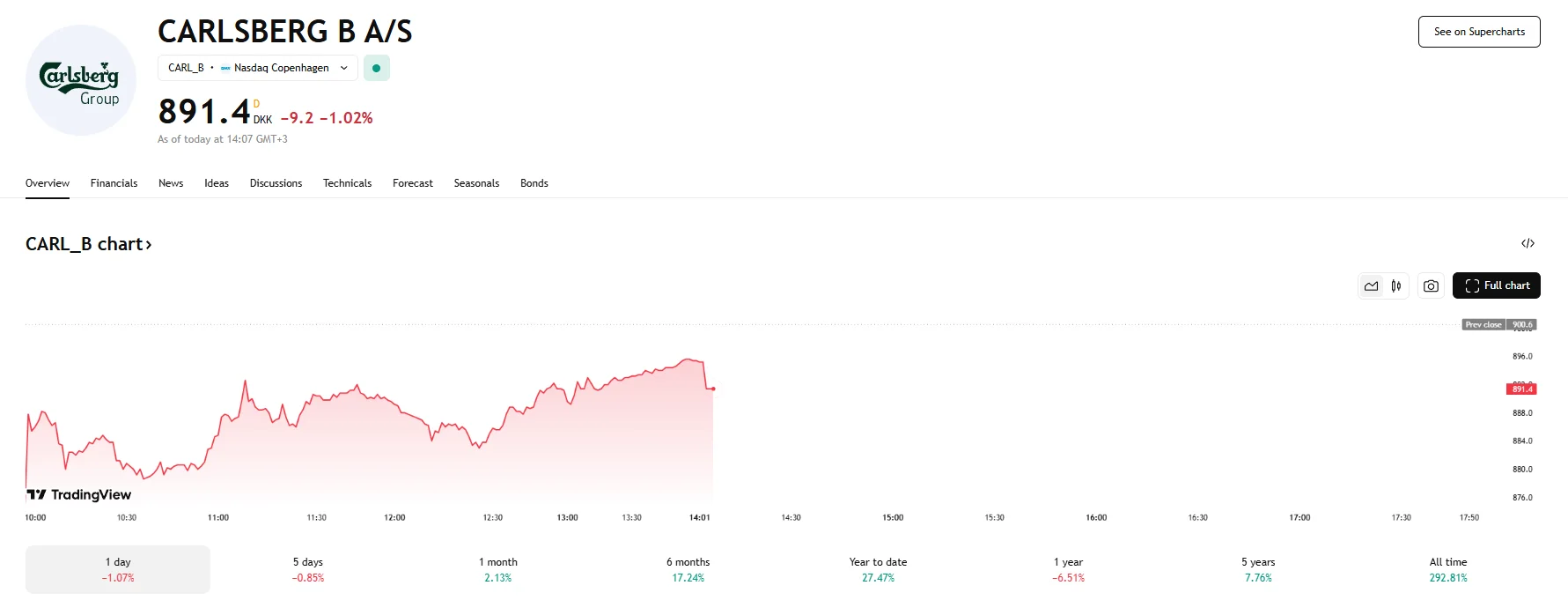 Carlsberg stock dips 1%, TradingView
