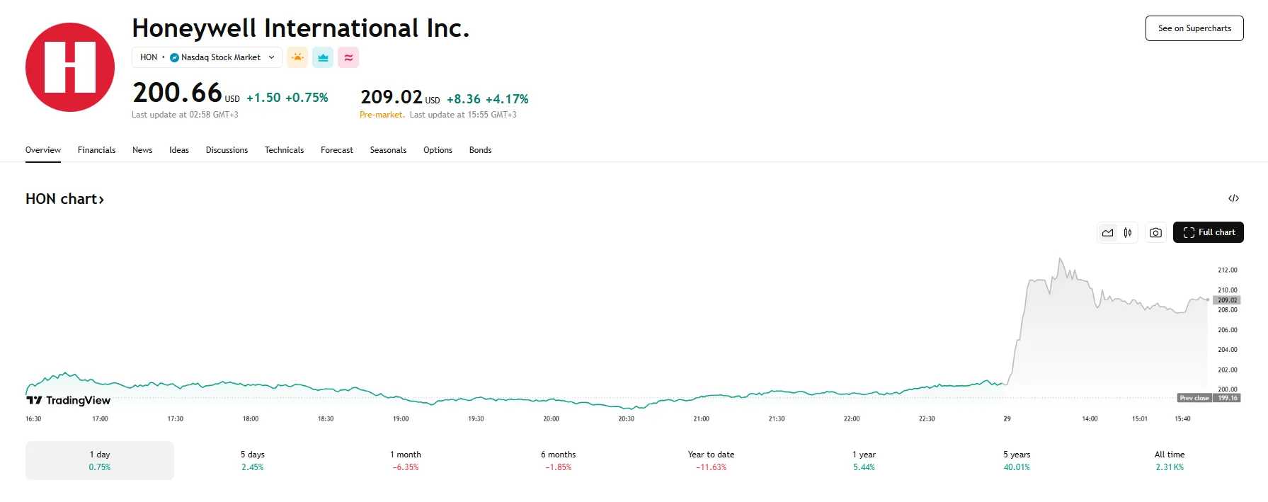 Honeywell stock climbs over 4%, TradingView
