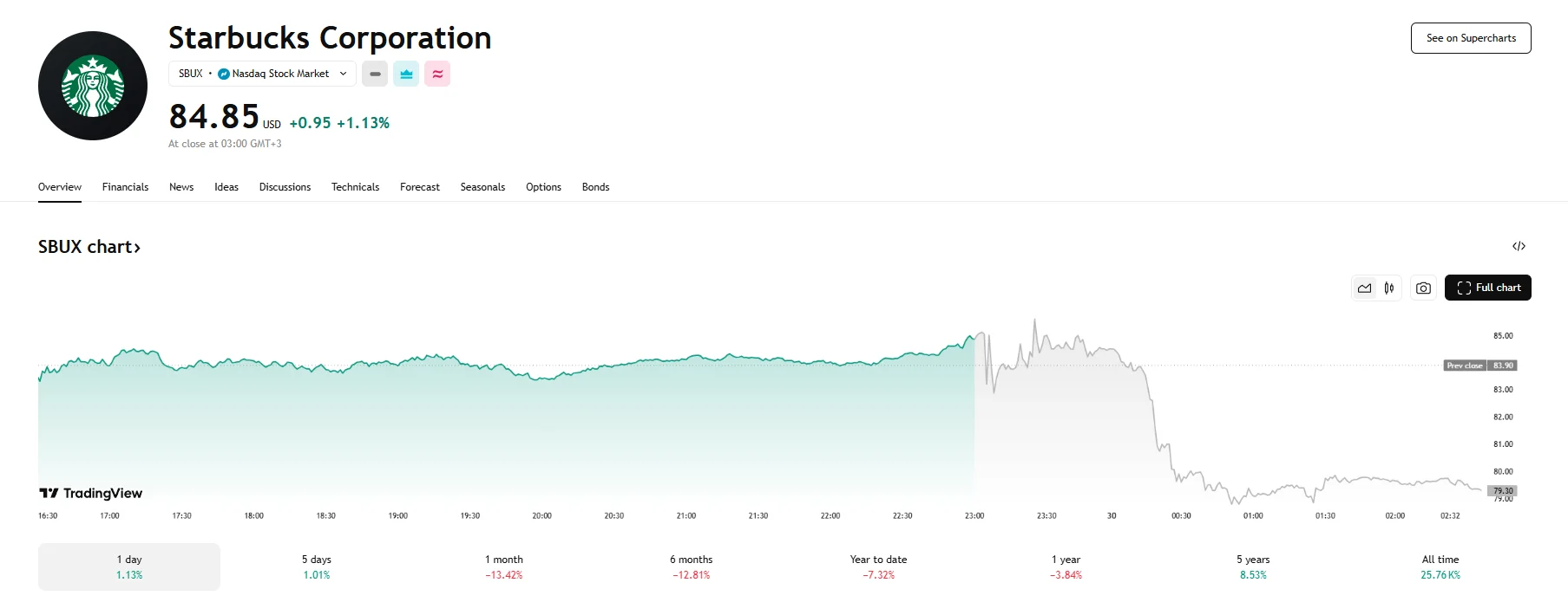 Starbucks stock sinks 7%, TradingView