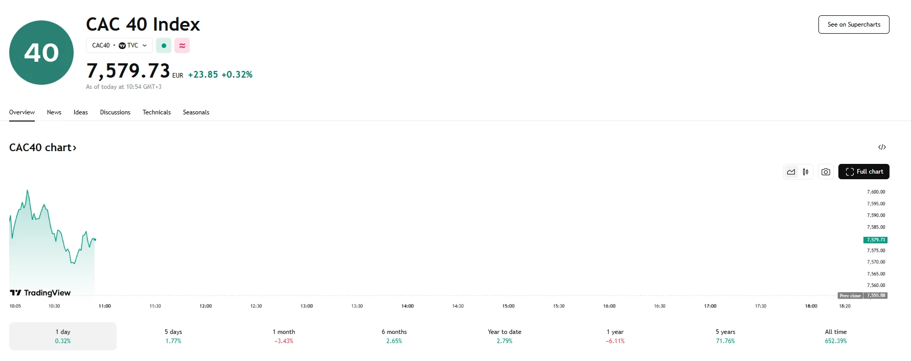 CAC 40 up 0.32%, TradingView