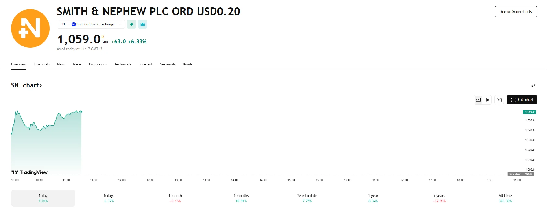 Smith & Nephew up 6.33%, TradingView