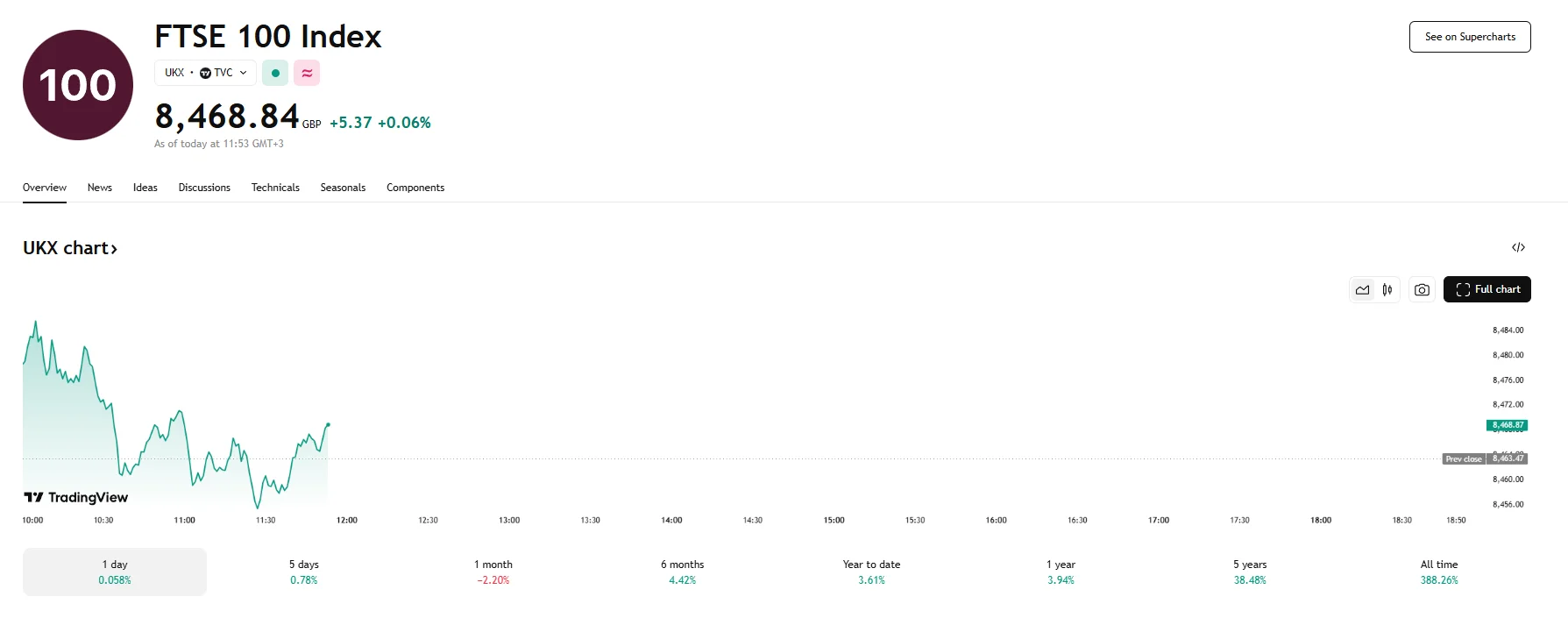 FTSE 100 up 0.06%, TradingView