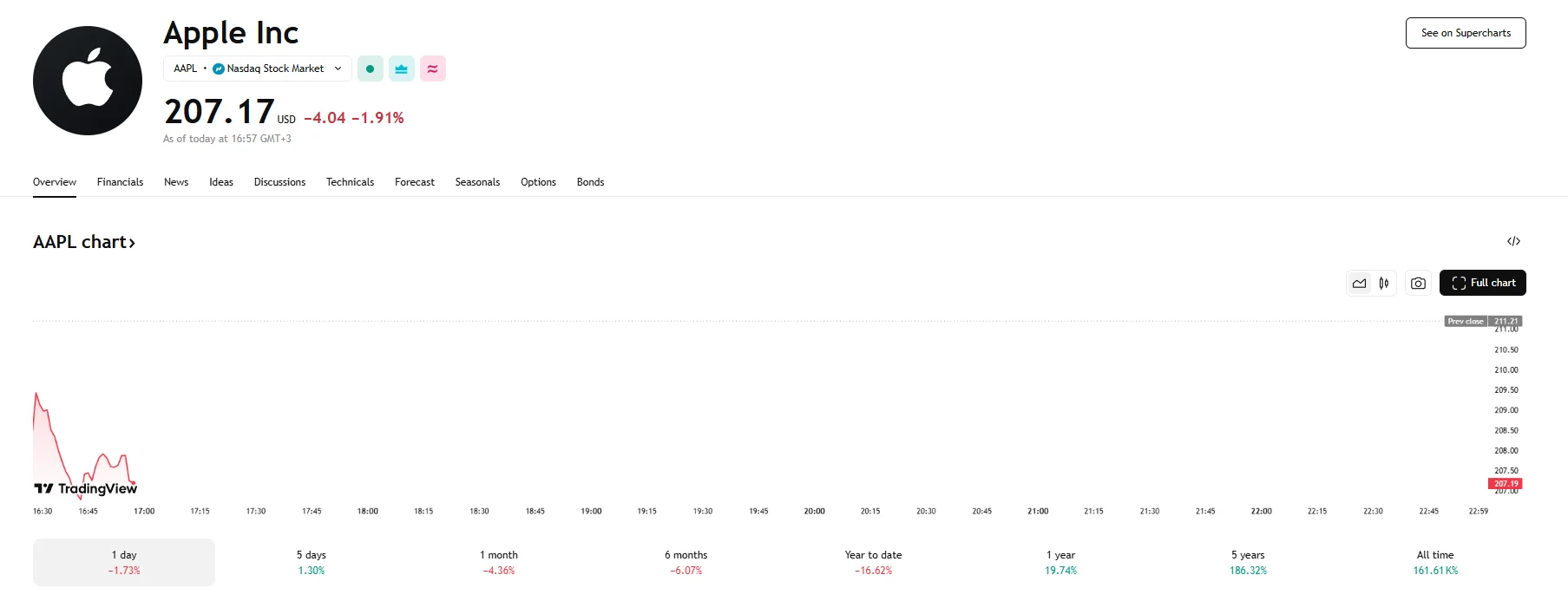 Apple slips to $207.17, TradingView
