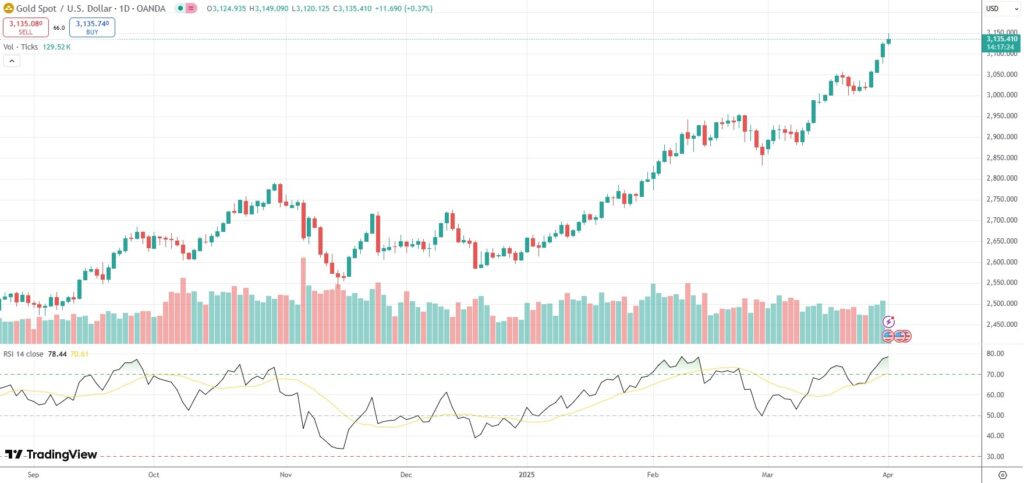 Spot Gold rises to yet another record high of $3,149.09.