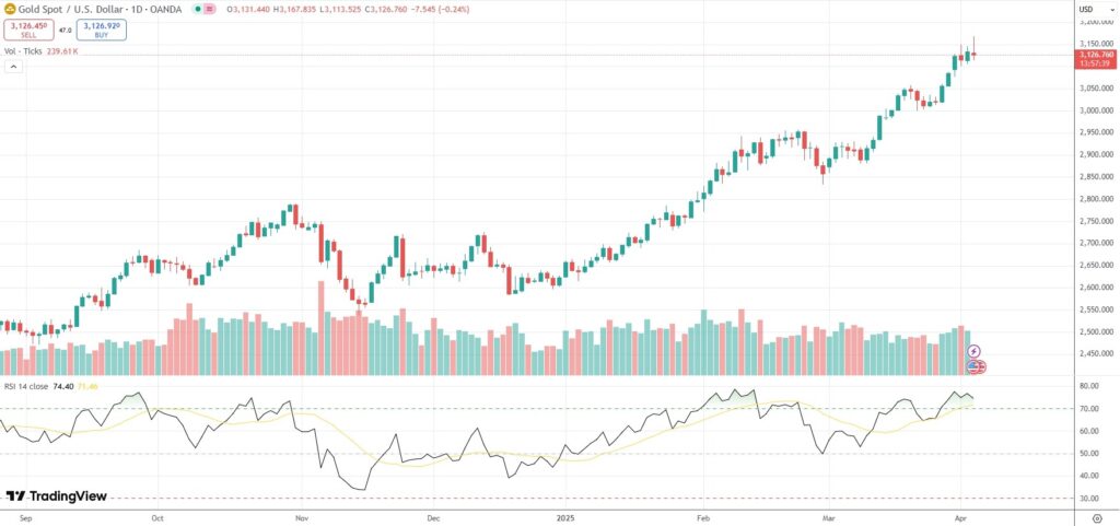 Spot Gold scales a new all-time peak of $3,167.57.