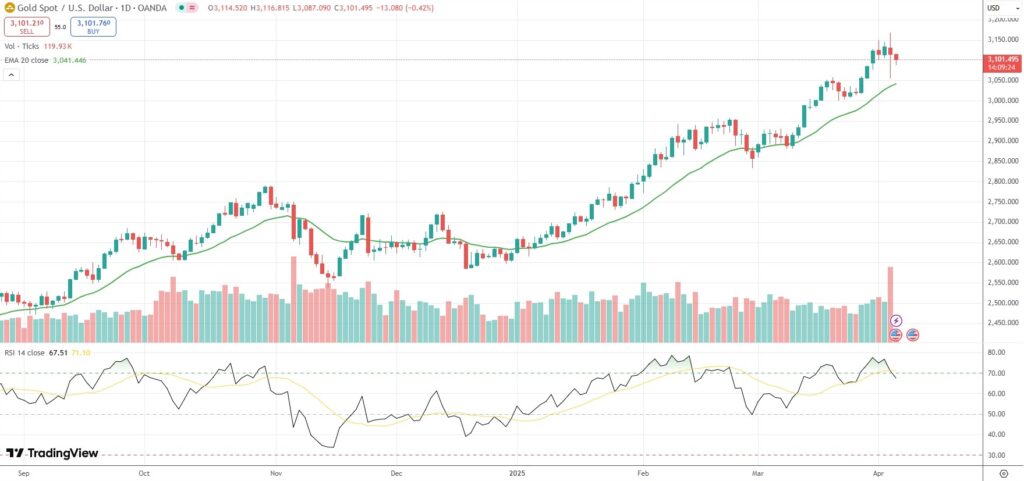 Spot Gold pulls back from record highs, but looks set to register its fifth straight week of gains.
