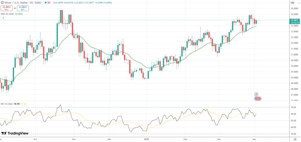 Spot Silver holds above the $33.50 mark.