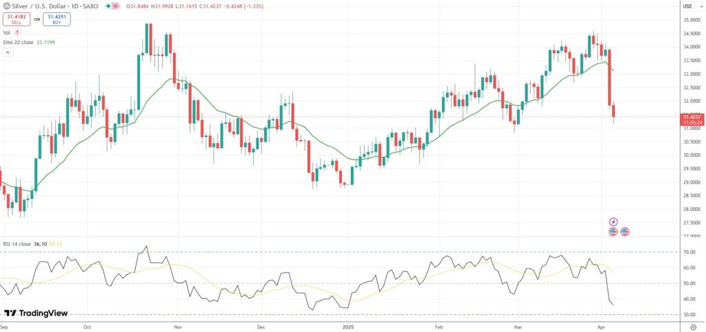 Spot Silver hovers above a fresh one-month low of $31.16.