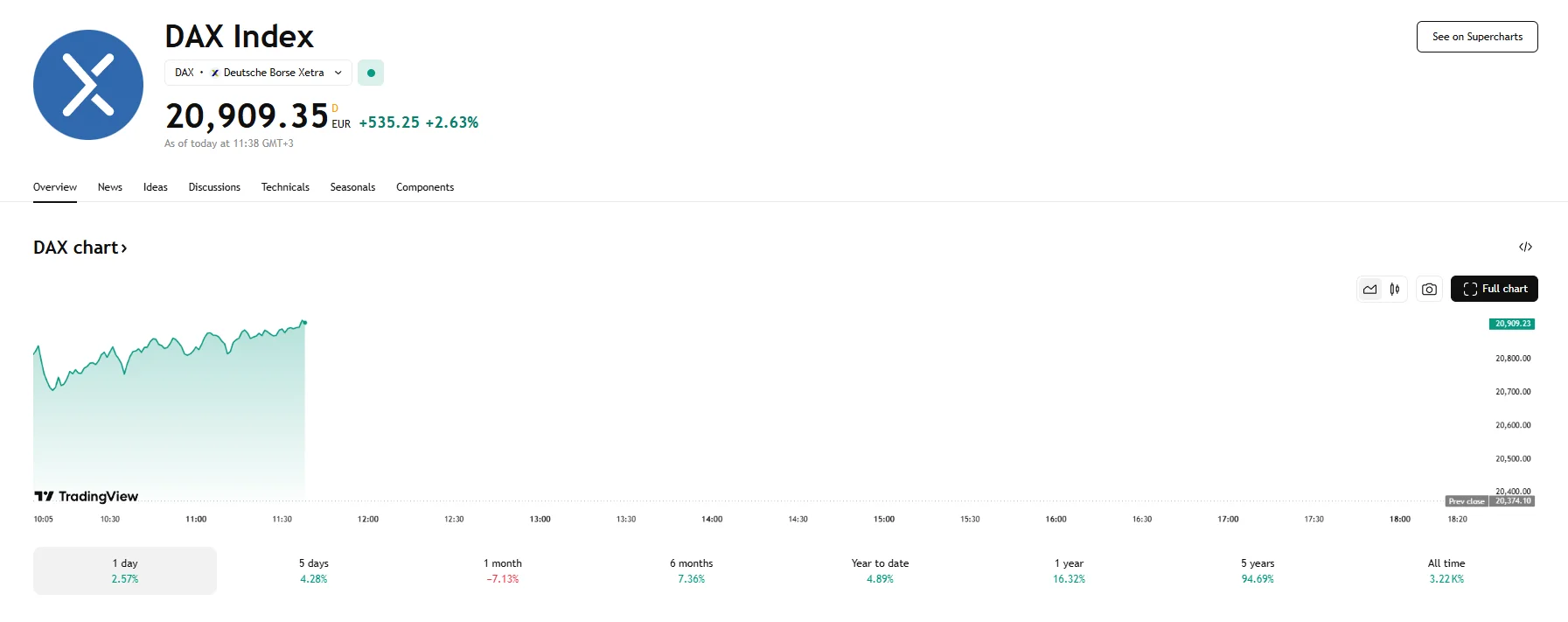 DAX jumps over 2%, TradingView