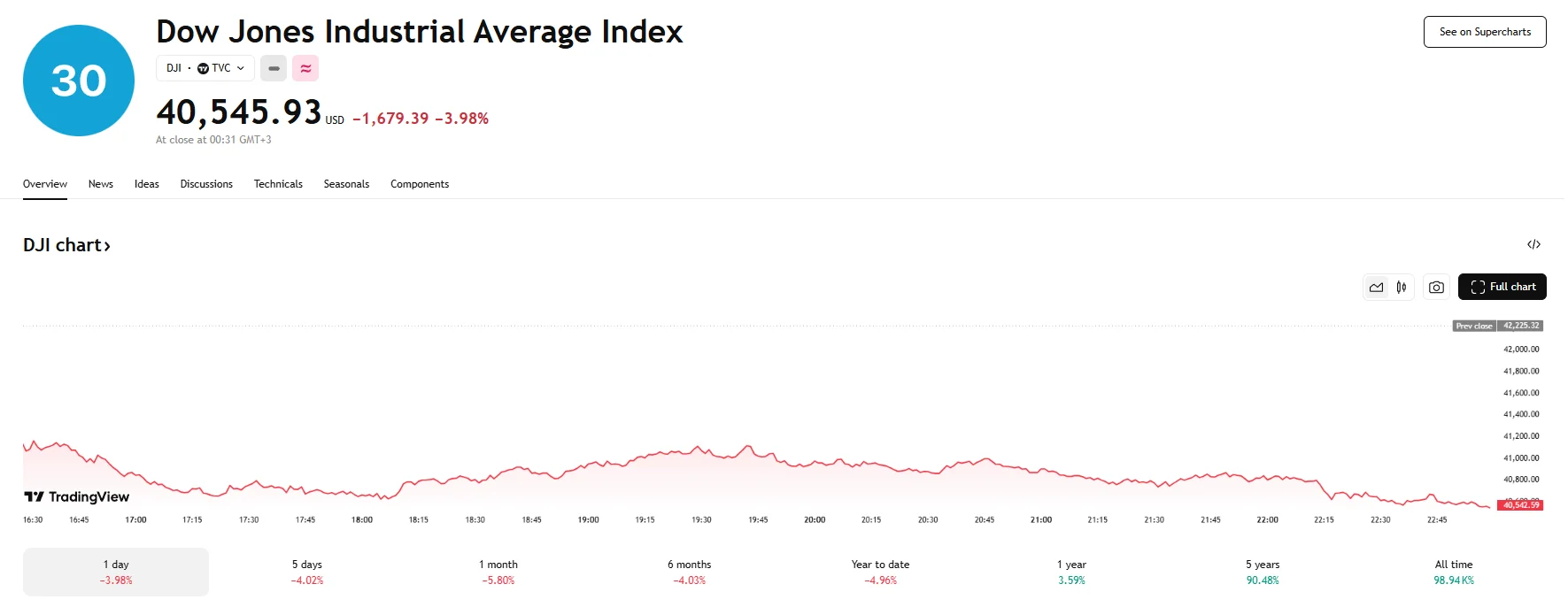Dow Jones sinks over 1,600 points, TradingView
