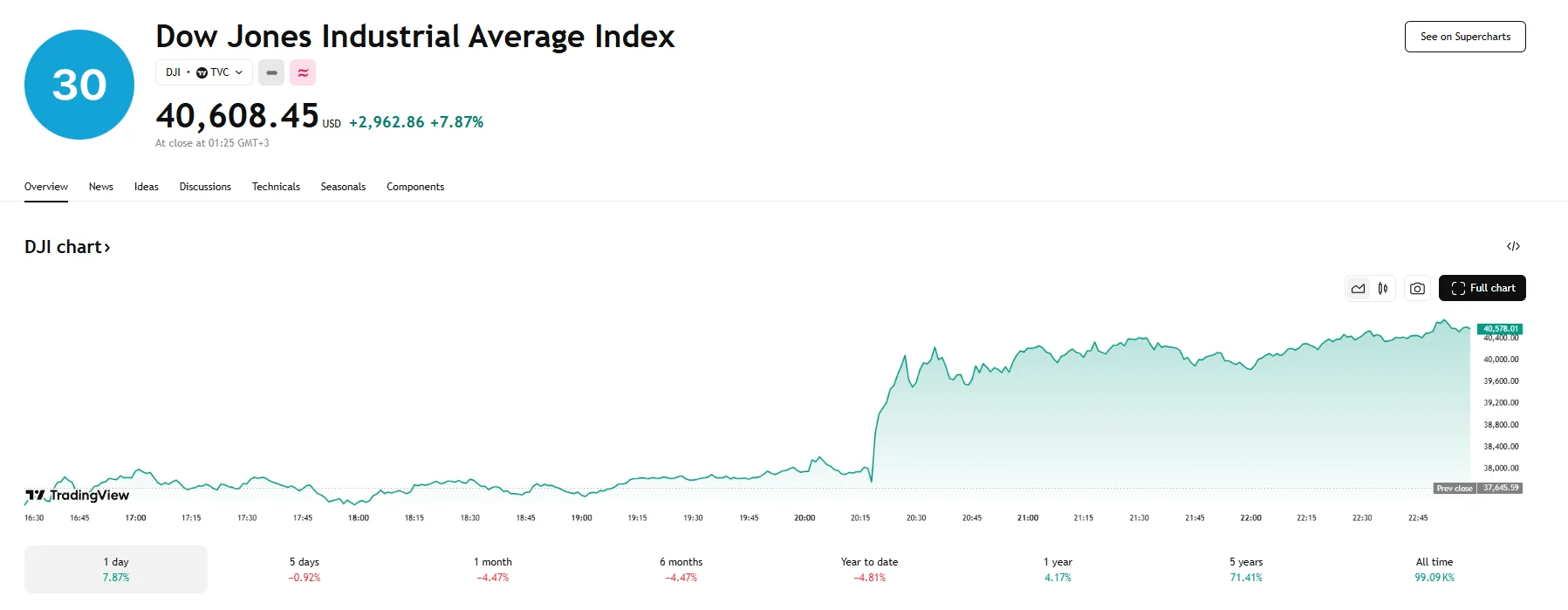 Dow up 7.87%, TradingView