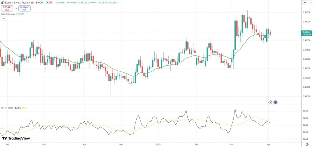 EUR/CHF trades within a narrow daily range.