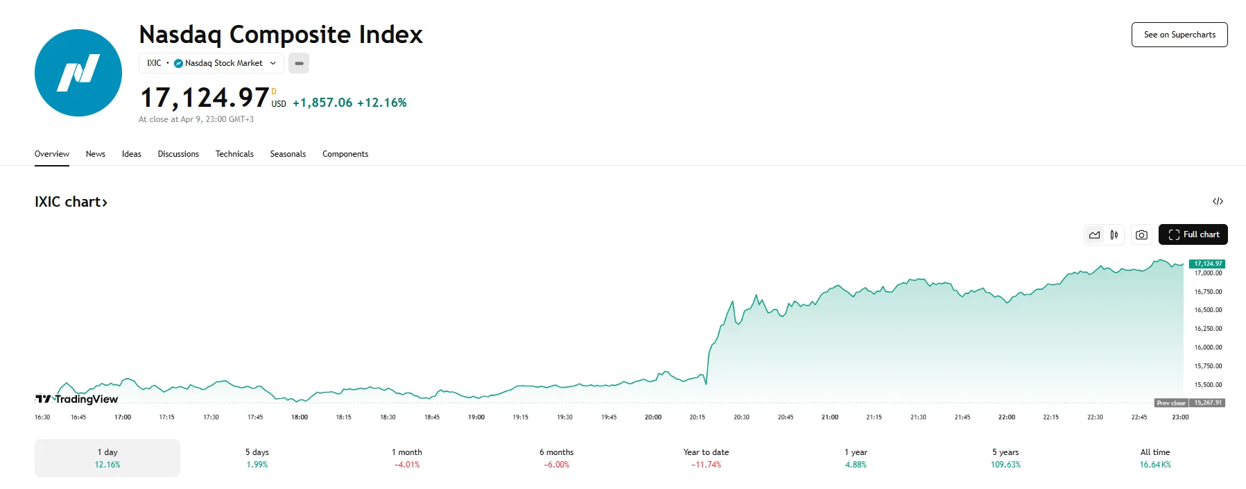 Nasdaq up 12.16%, TradingView