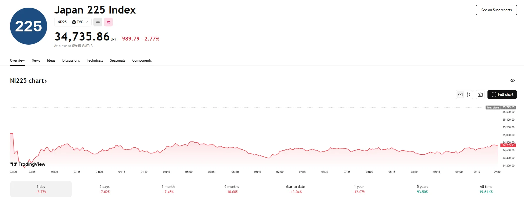 Nikkei down 2.77%, TradingView