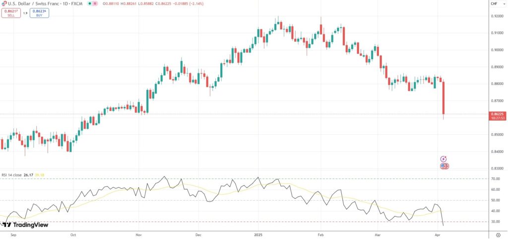 USD/CHF plumbs a fresh 24-week low of 0.8588.