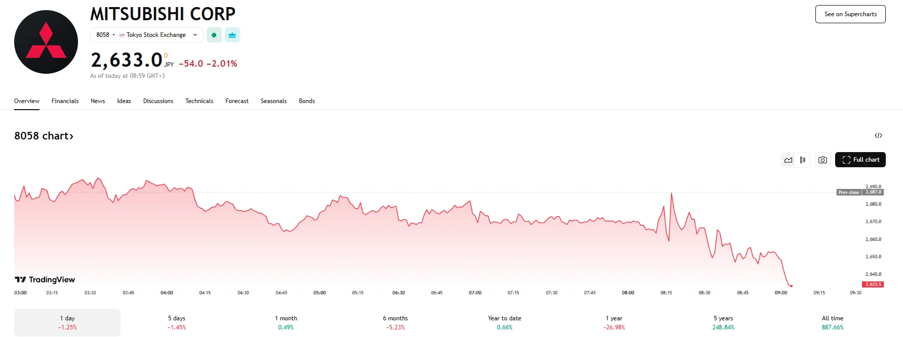 Mitsubishi stock loses 2%, TradingView