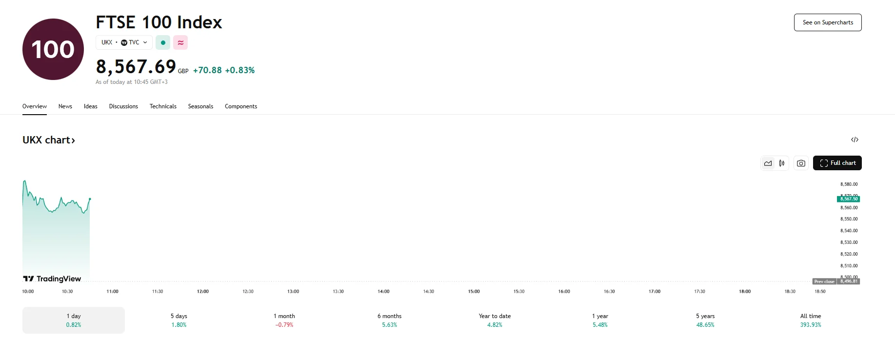 FTSE up 0.83%, TradingView