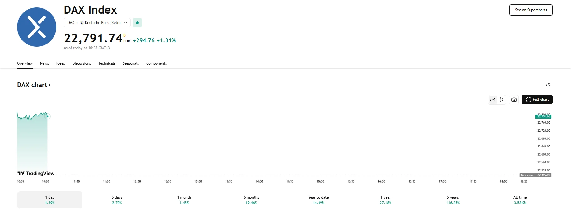 DAX surges 1.31%, TradingView