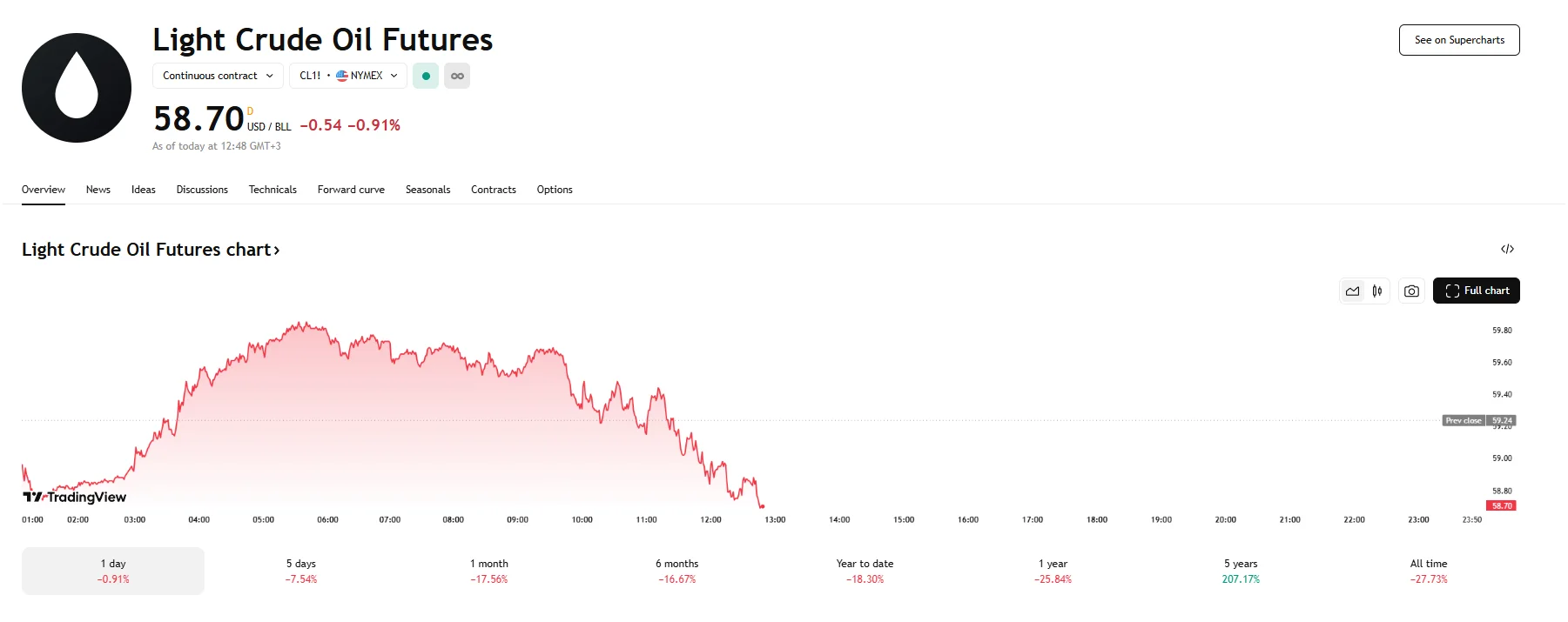 WTI falls 0.91%, TradingView