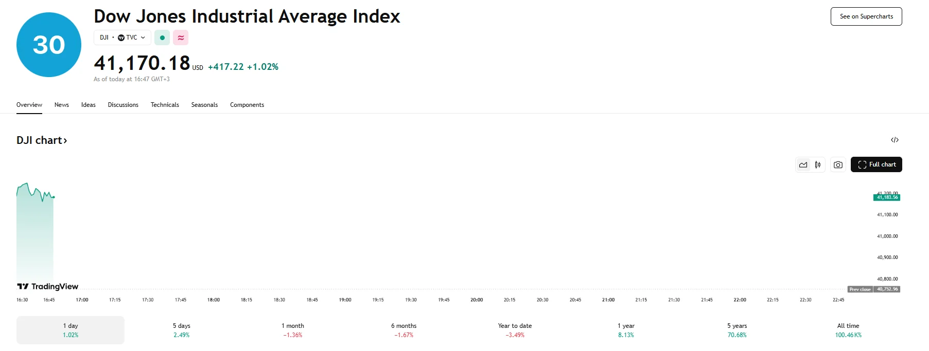 Dow up over 400 basis points, TradingView