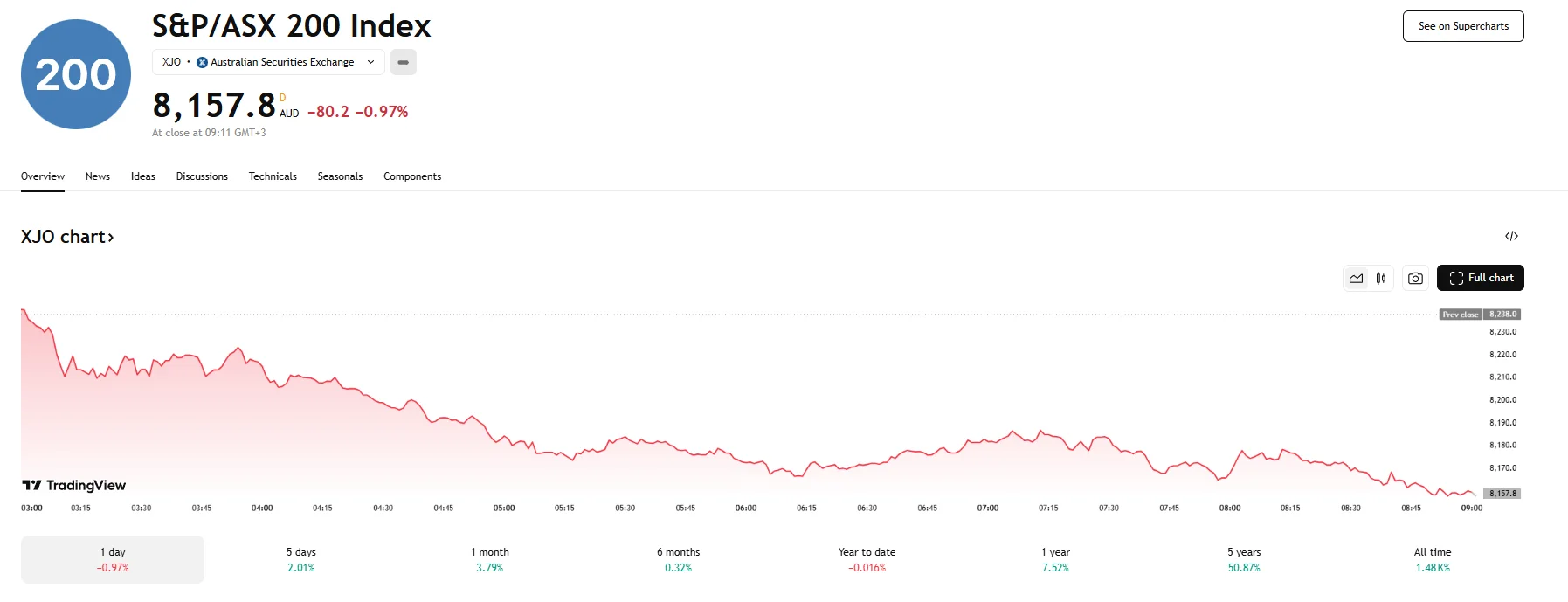 ASX Down 0.97%, TradingView