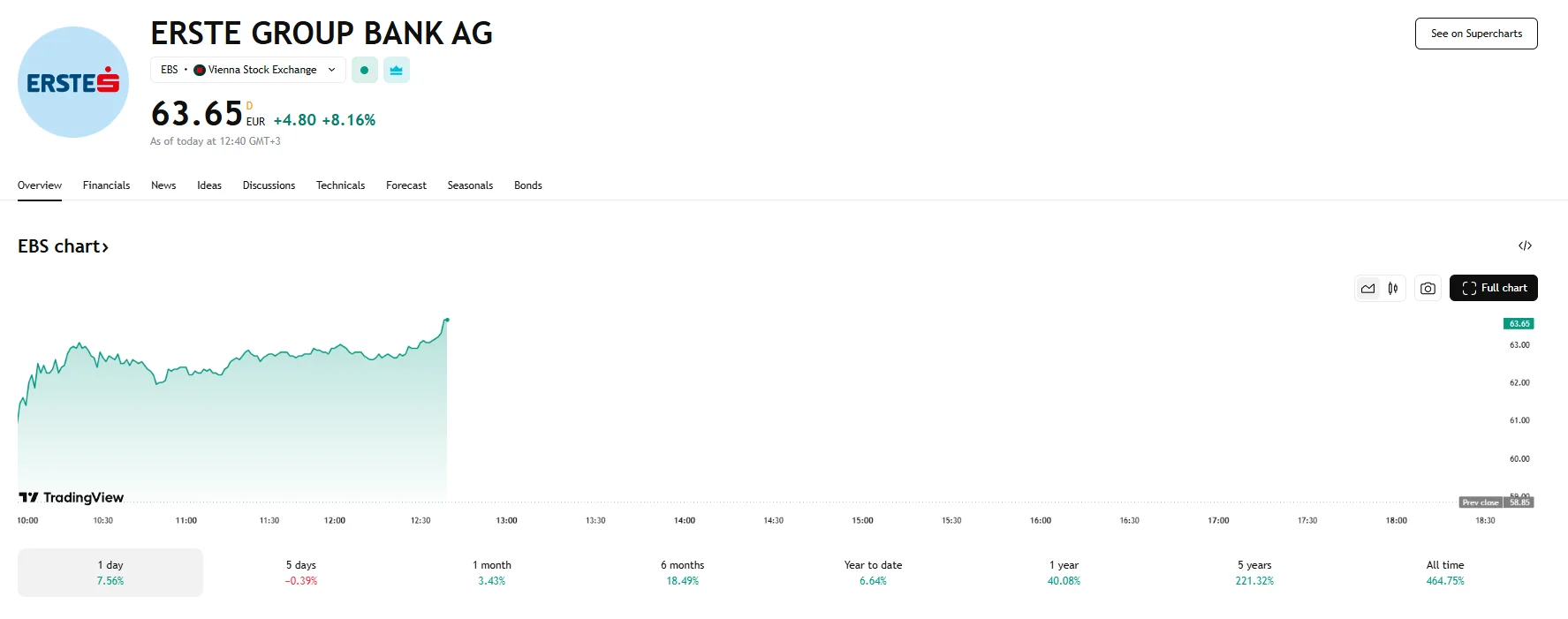 Erste stock jumps over 8%, TradingView