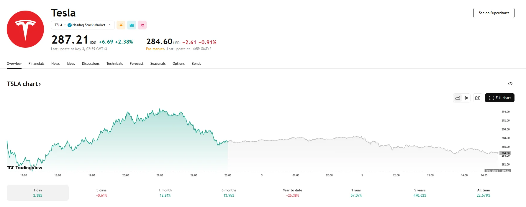 Tesla shares slide 0.91%, TradingView