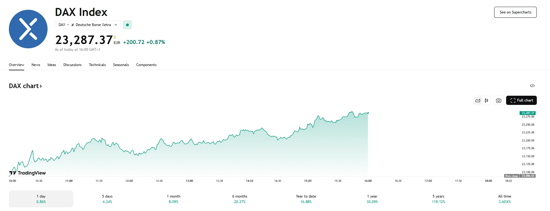 DAX climbs over 0.8%, TradingView