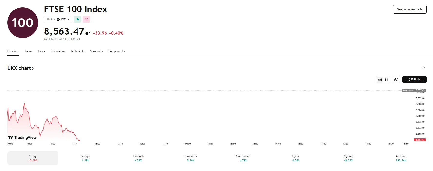 FTSE 100 down 0.4%, TradingView
