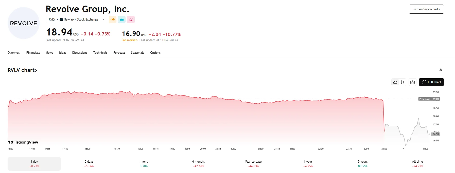 Revolve stock sinks over 10%, TradingView