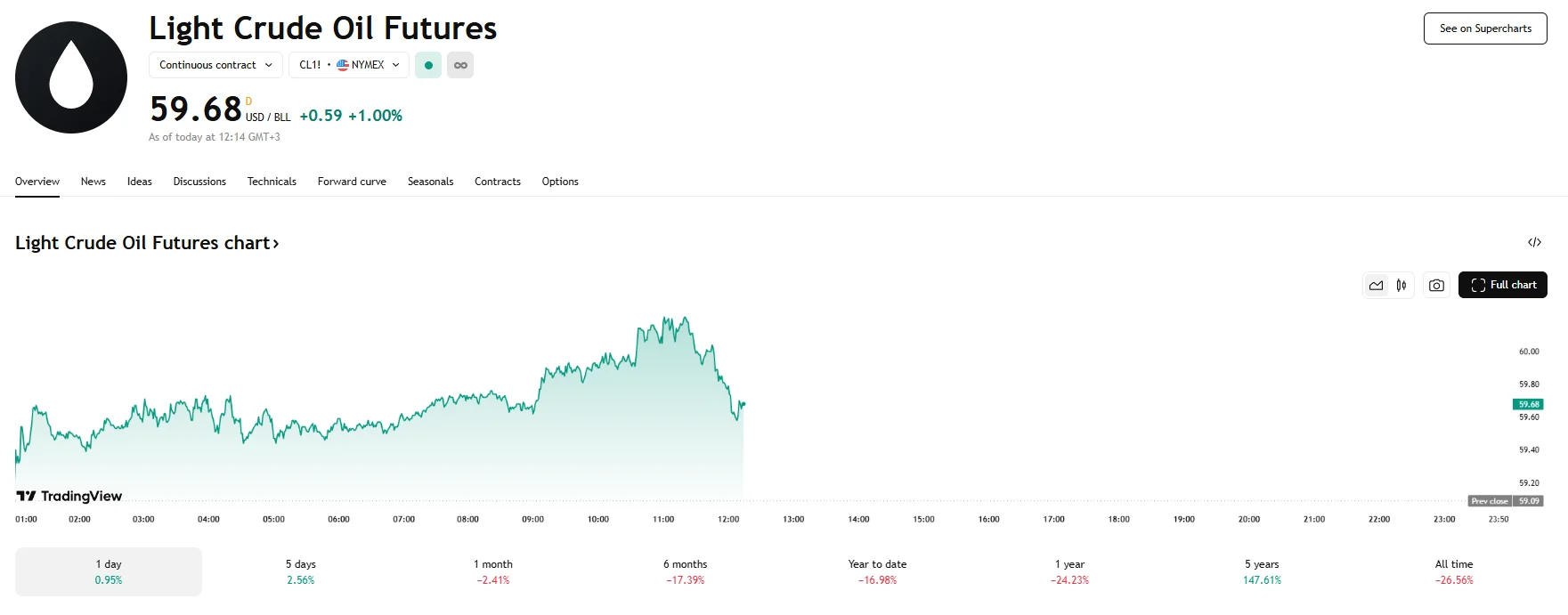 WTI climbs 1%, TradingView