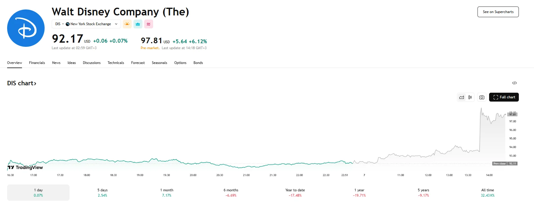 Disney stock jumps over 6%, TradingView