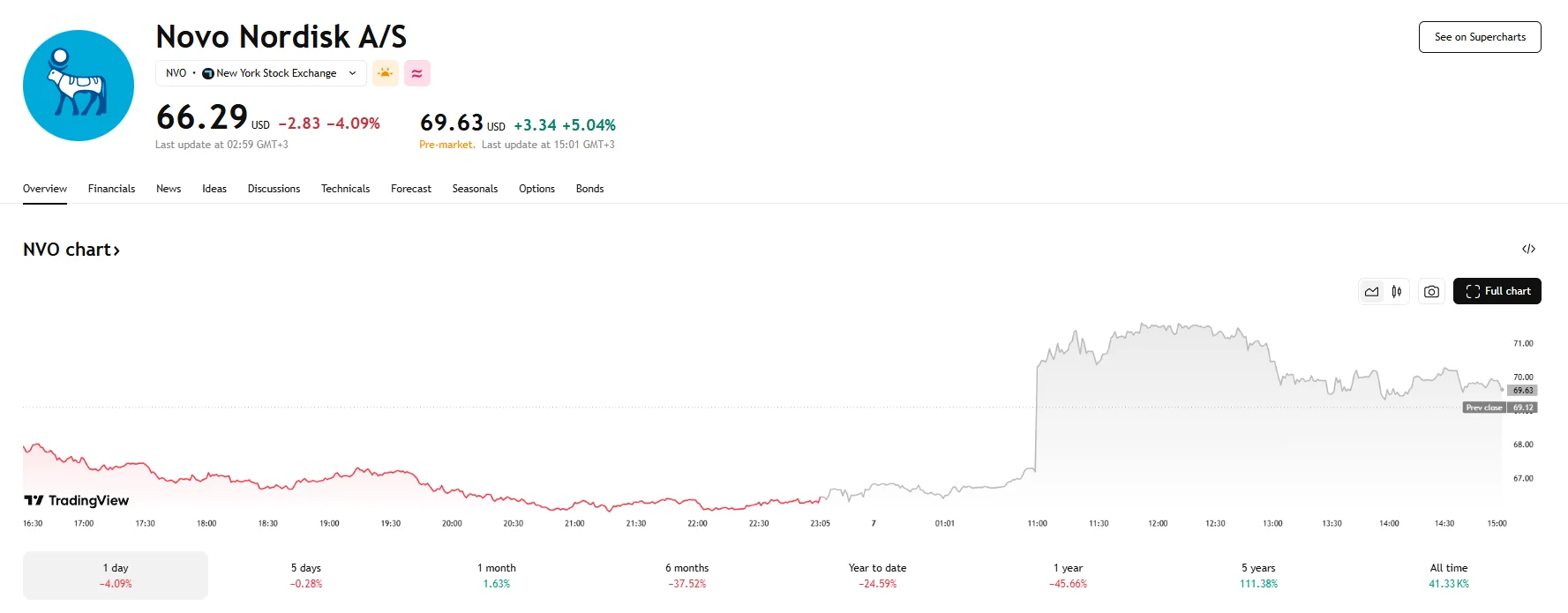 Novo Nordisk up around 5%, TradingView