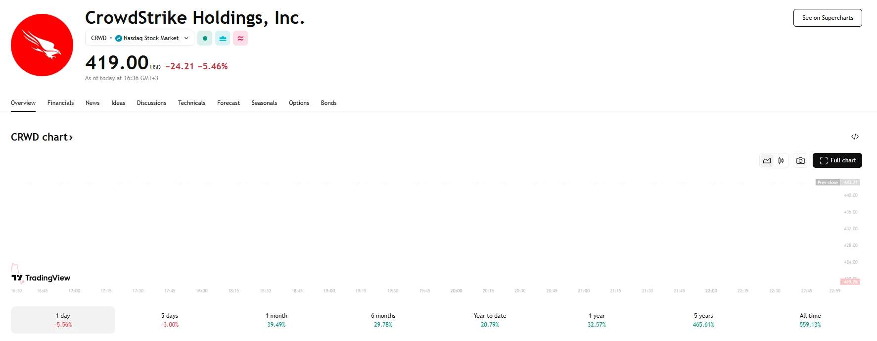 CrowdStrike dips over 5%, TradingView