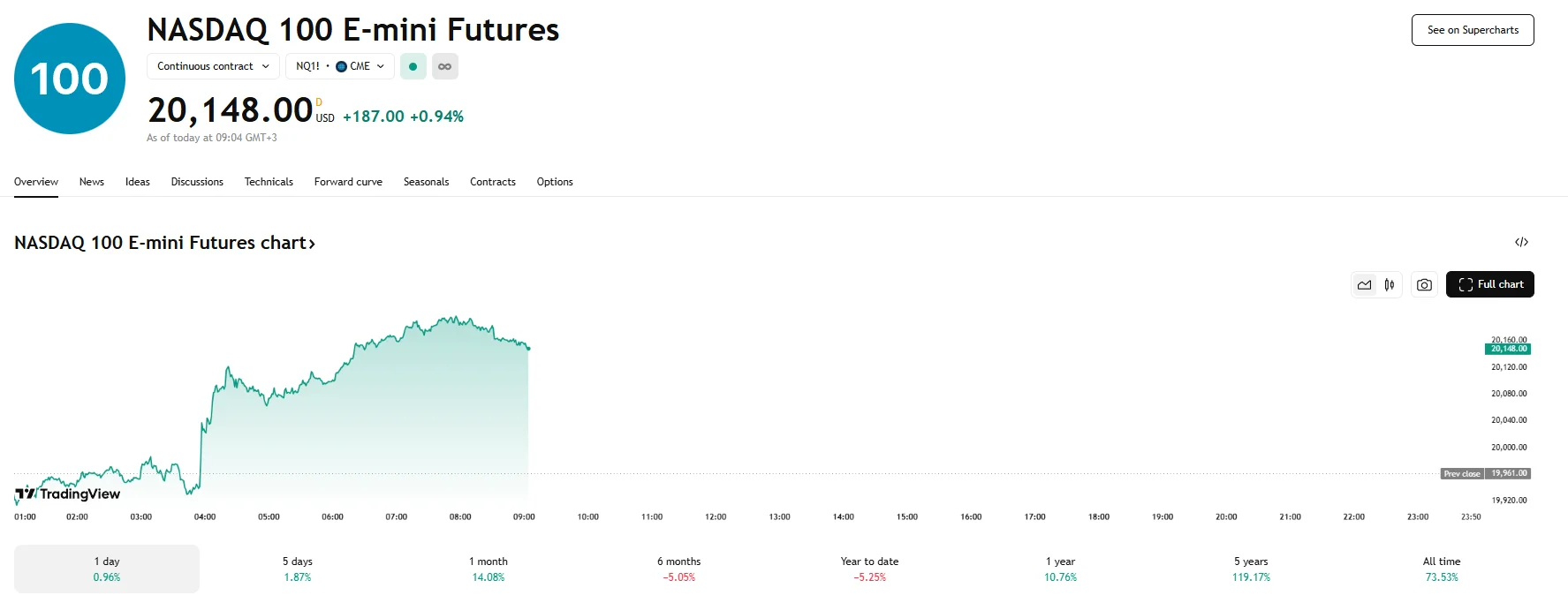 Nasdaq 100 up almost 1%, TradingView