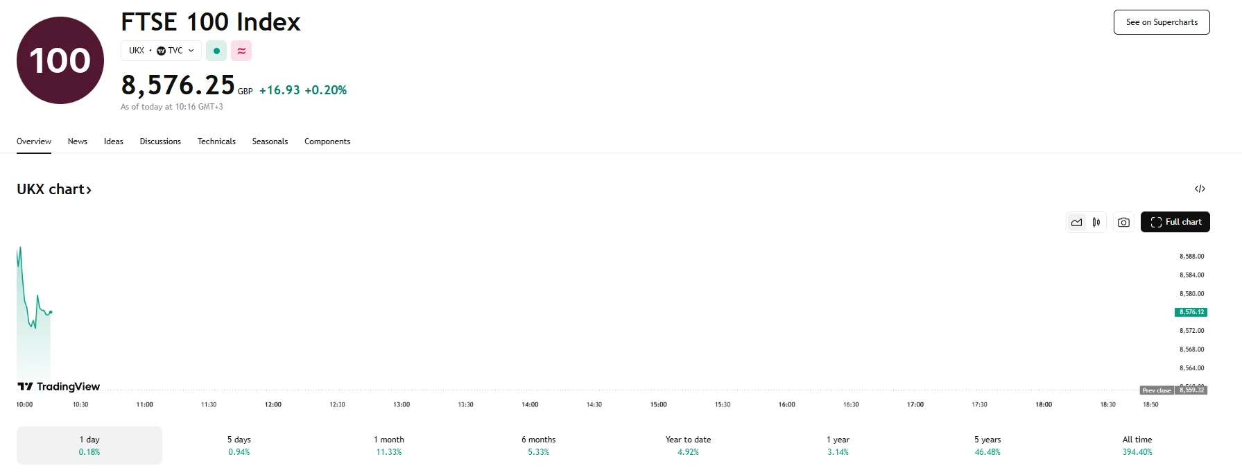 FTSE 100 edges 0.2% Higher, TradingView