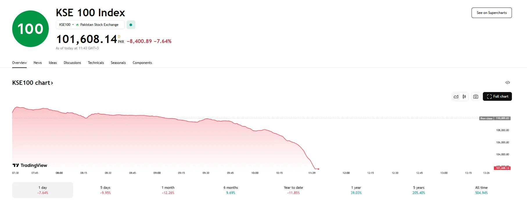 KSE 100 craters, TradingView