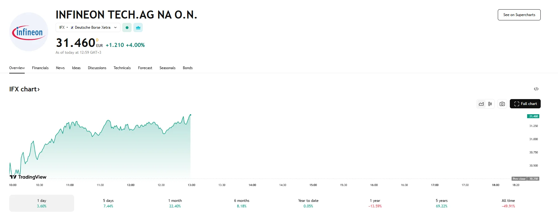 Infineon up 4%, TradingView