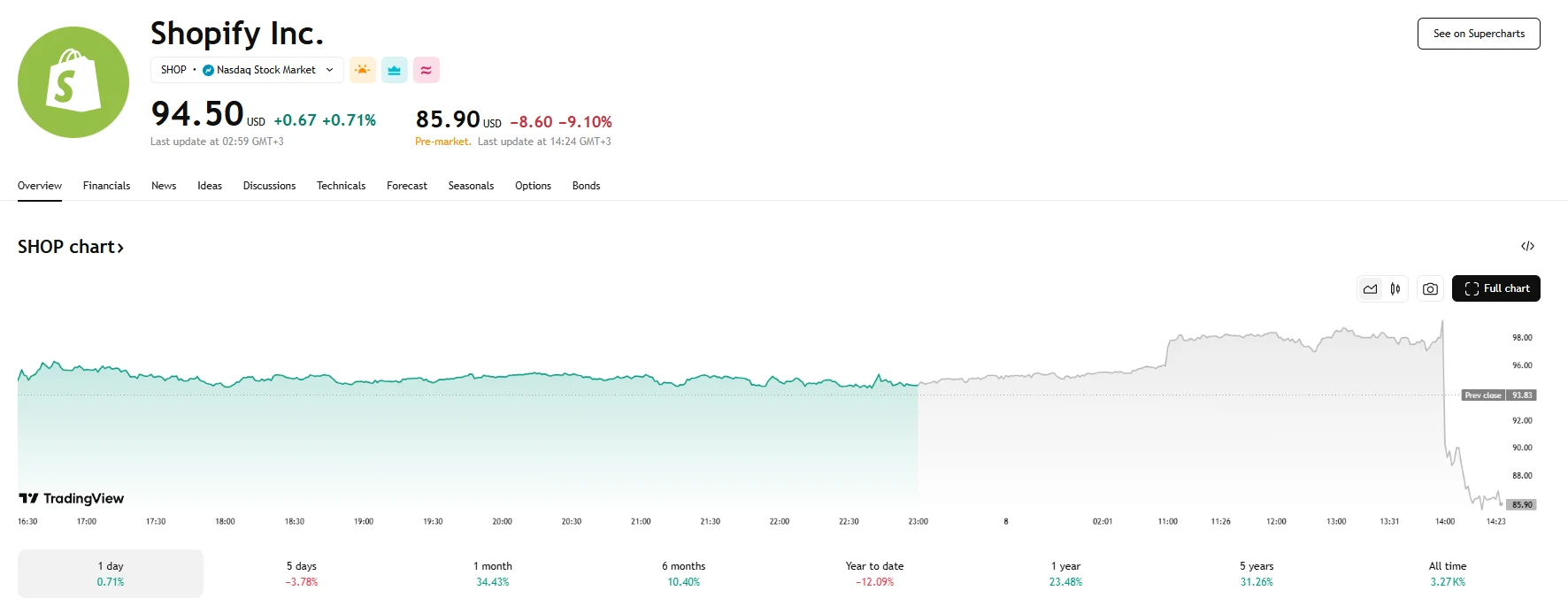 Shopify down over 9%, TradingView