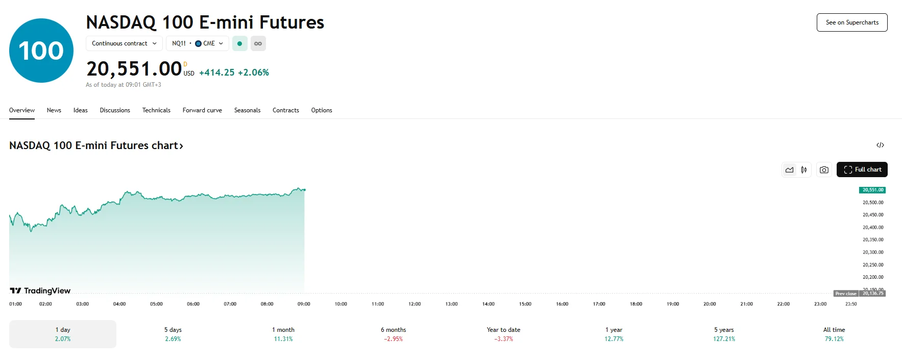 Nasdaq 100 futures rise over 2%, TradingView